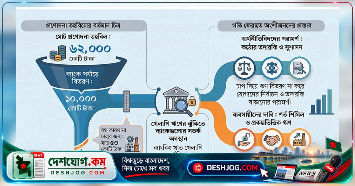 ৬২ হাজার কোটি টাকার প্রণোদনা তহবিলে ঋণ বিতরণে ধীরগতি: শিল্পকারখানা পাচ্ছে না সুফল