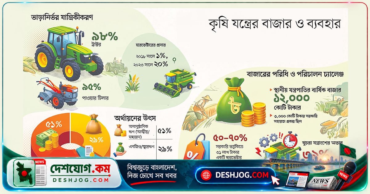 কৃষি যান্ত্রিকীকরণে অর্থনৈতিক বাধা: কৃষকদের ৯৮% ভাড়ায় যন্ত্র ব্যবহার করছে