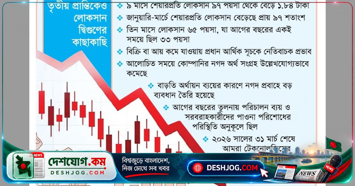 আমরা টেকনোলজিসের ৯ মাসে শেয়ারপ্রতি লোকসান ৯০% বেড়ে ১ টাকা ৮৪ পয়সায় পৌঁছেছে