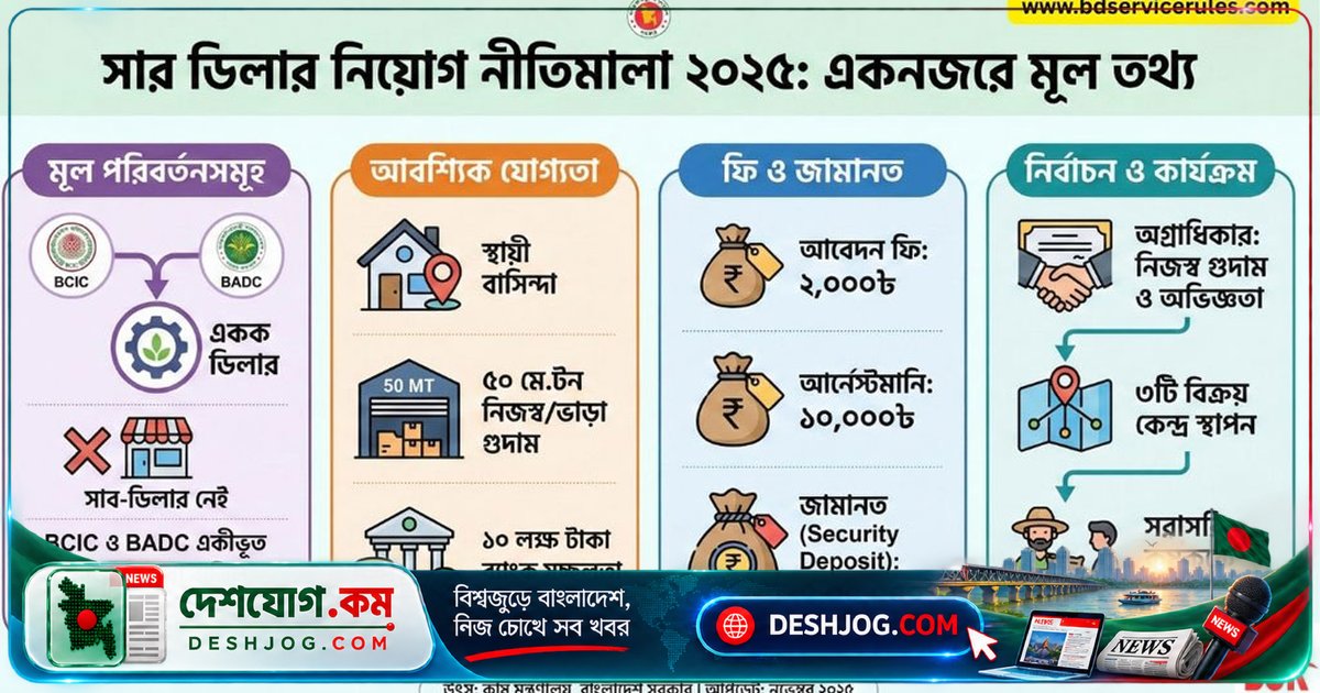 বানারীপাড়ায় দলীয় প্রভাবে সার ডিলারশিপ: অভিযোগে স্বজনপ্রীতির দাবি