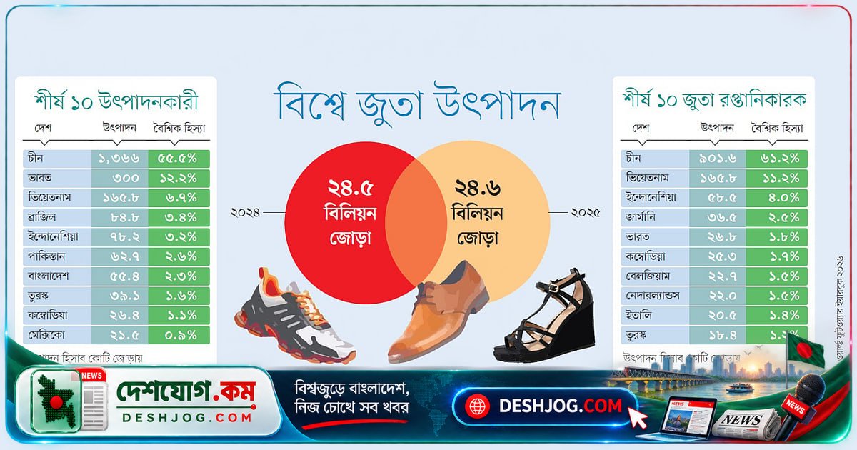বিশ্ব জুতা উৎপাদনে বাংলাদেশ সপ্তম, চীন শীর্ষে ৫৫% অংশ নিয়ে রেখেছে