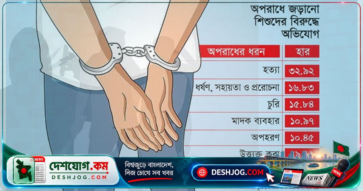 বাংলাদেশে অপরাধে জড়িত শিশুদের ৩৩ শতাংশের বিরুদ্ধে হত্যা মামলা: গবেষণায় উন্মোচিত ঝুঁকির কারণ