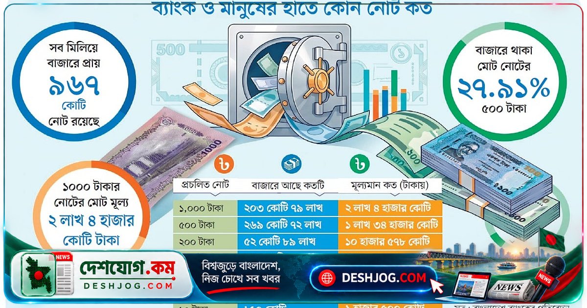 বাংলাদেশে ৫০০ ও ১০০০ টাকার নোটের সংখ্যা অর্ধেক, ২০০ টাকার নোট সবচেয়ে কম ব্যবহৃত