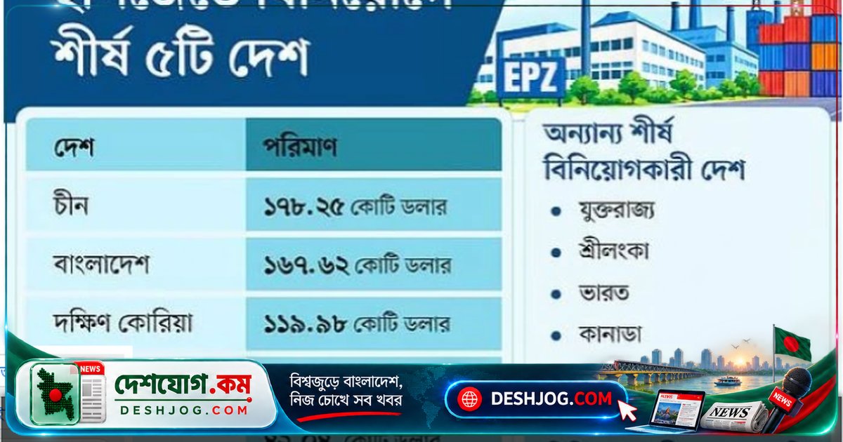 চীনের বিনিয়োগে বাংলাদেশের ইপিজেডে নতুন রেকর্ড: ১৭৮ কোটি ডলার বিনিয়োগের পিছনে কী?