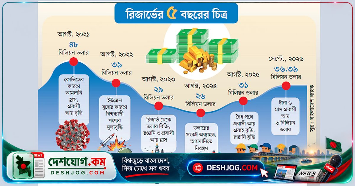 ৩৬ বিলিয়ন ডলার রিজার্ভে দাঁড়ায় বাংলাদেশের বৈদেশিক মুদ্রা মজুত: আমদানি খরচ সামলানো যাচ্ছে নতুন সরকারের সময়ে
