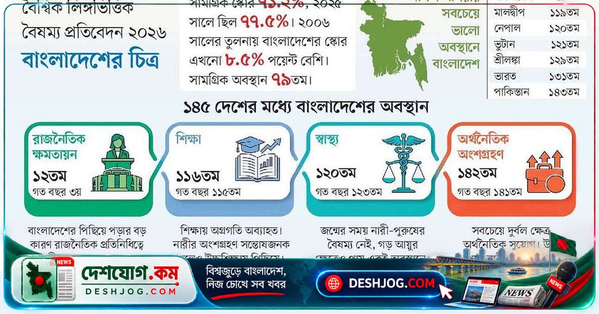 বৈশ্বিক সূচকে পিছিয়ে গেল বাংলাদেশ: রাজনীতিতে নারীর প্রতিনিধিত্ব নিম্নতম, অর্থনীতিতে দুর্বল অবস্থান