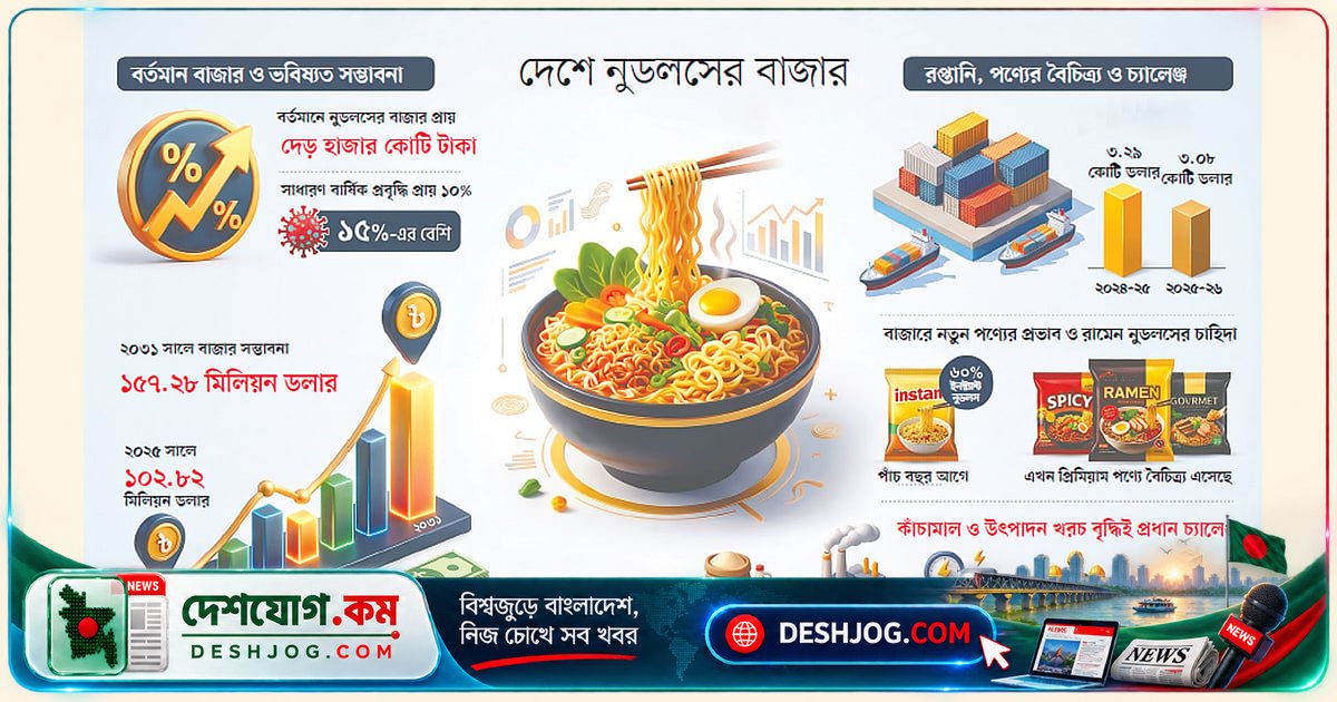 দেশে নুডলসের বাজার ১০ শতাংশে বেড়েছে: ২০৩১ সালের মধ্যে ১৫৭ মিলিয়ন ডলারের লক্ষ্যমাত্রা