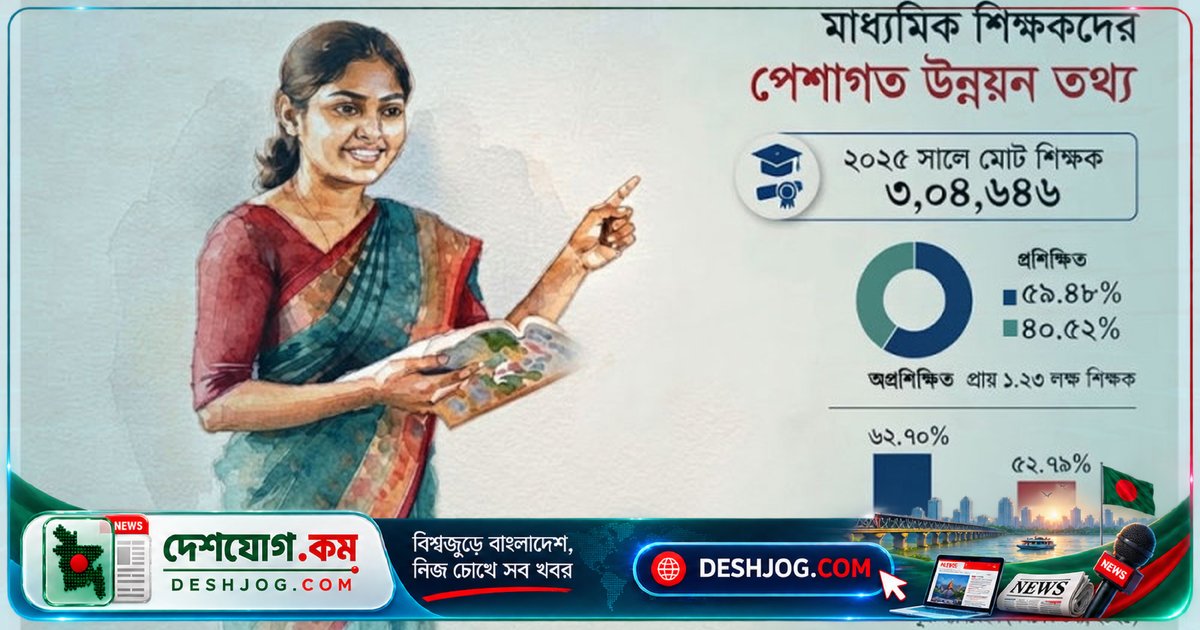 বাংলাদেশে প্রশিক্ষণহীন শিক্ষকদের সংখ্যা আড়াই লাখেরও বেশি, পেশাগত দক্ষতা নিয়ে উদ্বেগ