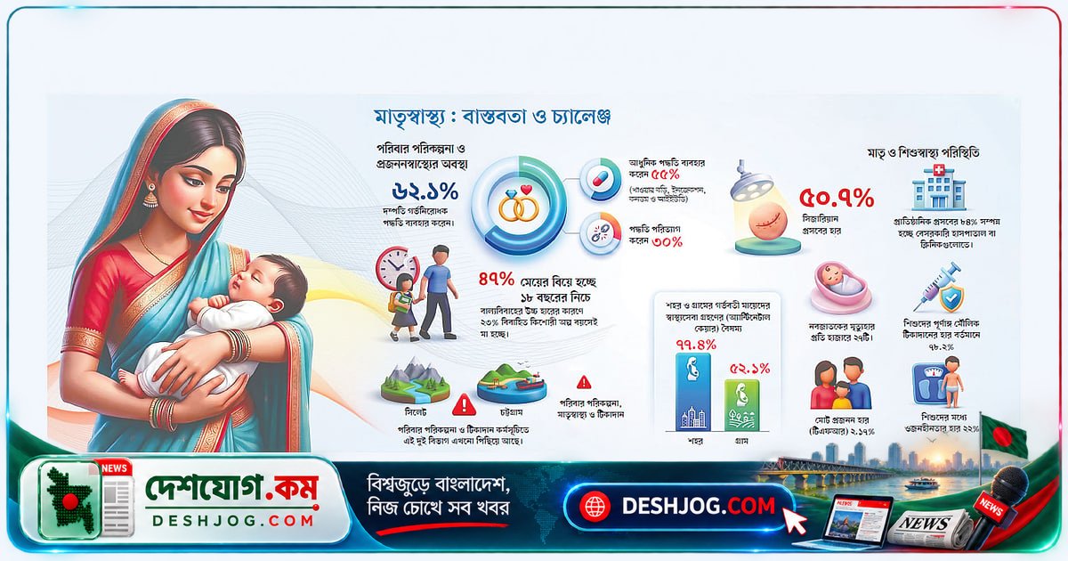 গর্ভনিরোধের সহজলভ্যতা নিশ্চিত করে বিশ্বের মডেল দেশে পরিণত হয়েছে বাংলাদেশ