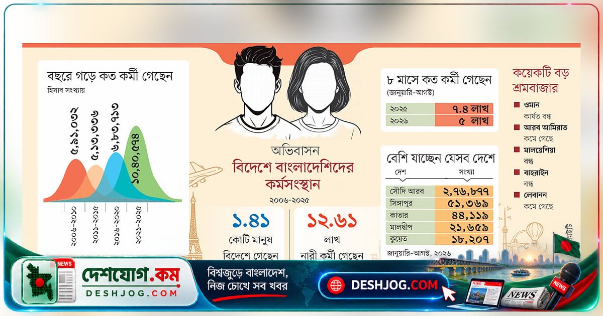 প্রতারণার শিকার হচ্ছেন নতুন শ্রমবাজারে যাওয়া বাংলাদেশি শ্রমিকরা: সরকারের কর্মসংস্থান লক্ষ্য পূরণে বাধা