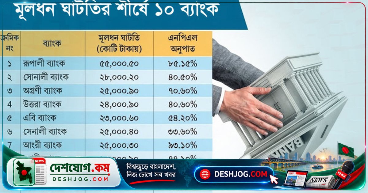 খেলাপি ঋণে ব্যাংক খাতের মূলধন ঘাটতি ২২ হাজার কোটি টাকায় বেড়েছে, ২১টি ব্যাংক দুর্বল অবস্থানে