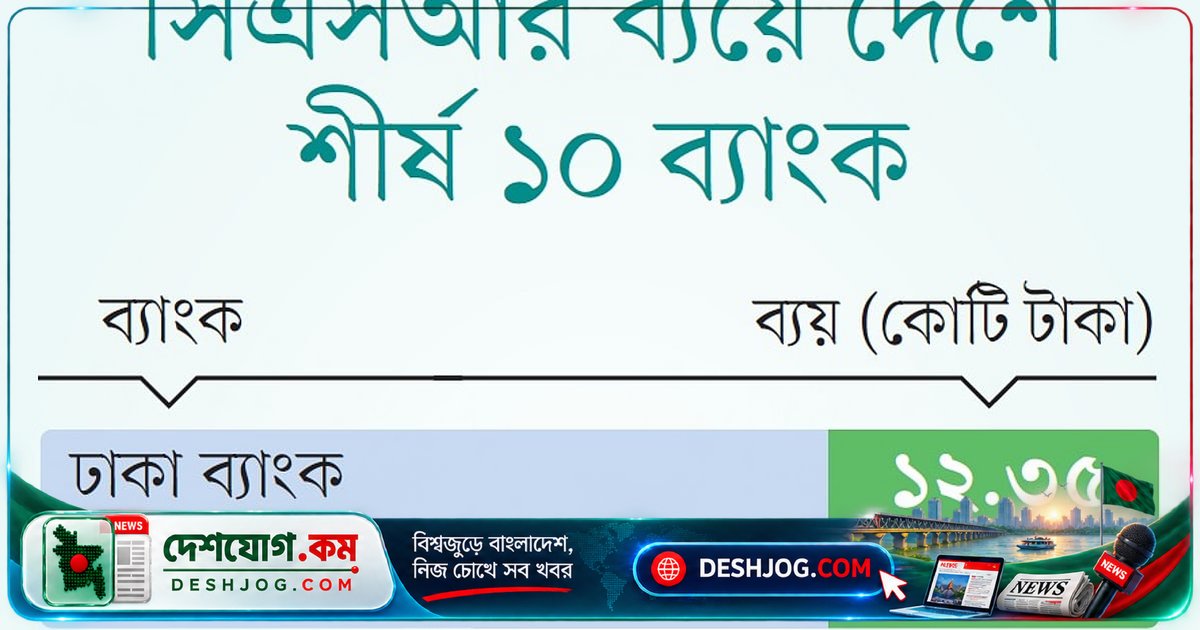 ব্যাংকগুলোর সিএসআর ব্যয় ২৩% কমে ১১৩ কোটি টাকায়, ঢাকা ব্যাংক শীর্ষে ১২ কোটি ৩৫ লাখ খরচ