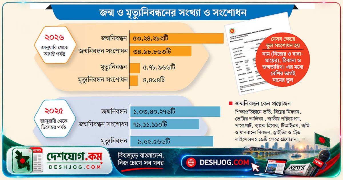 জন্মসনদে অদ্ভুত নামের ভুলে ভোগান্তি পোহাচ্ছেন নাগরিকরা: ‘লক্জ্ক্’ থেকে ‘দতককা’ পর্যন্ত অদ্ভুত নামের গল্প