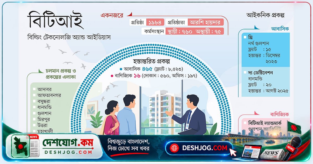 বিটিআই: ৪২ বছর পর ৯৫% প্রকল্প সময়মতো হস্তান্তর করে সন্তুষ্ট গ্রাহকদের বিশ্বাস অর্জন