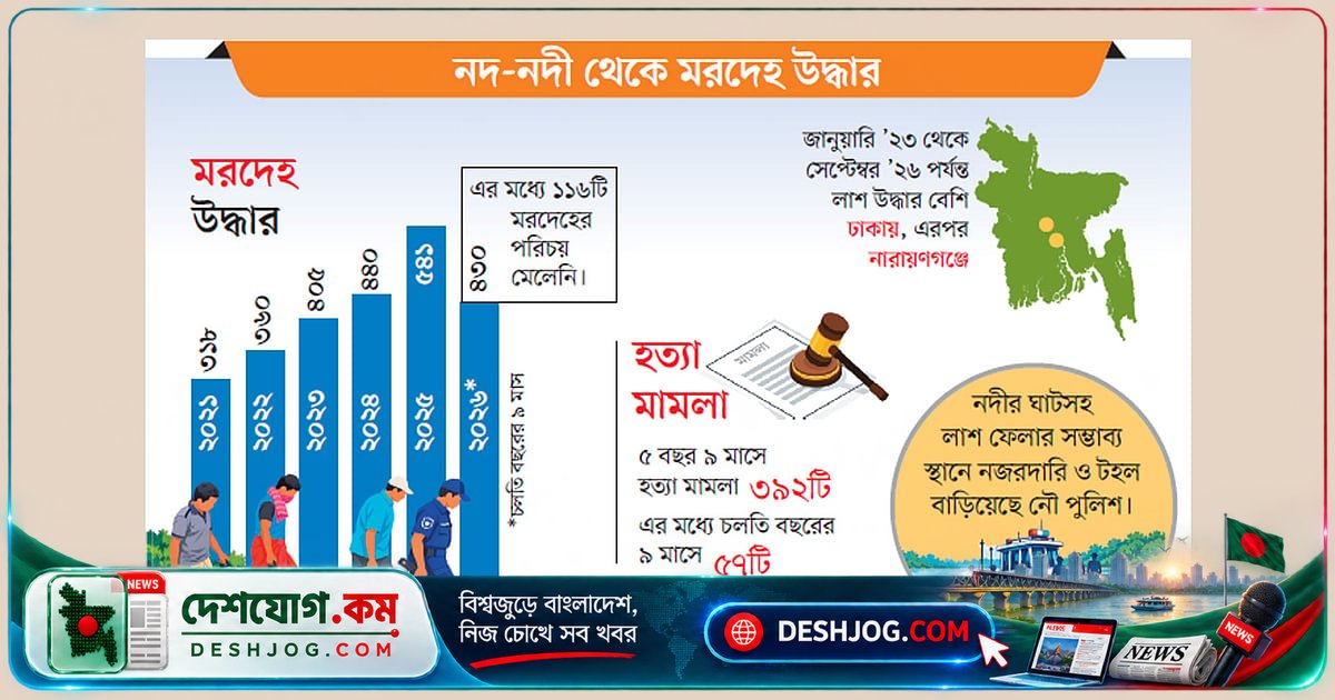 বুড়িগঙ্গা থেকে উদ্ধার চার মরদেহের পেছনে হত্যাকাণ্ডের সন্দেহ: নৌ পুলিশের তদন্ত