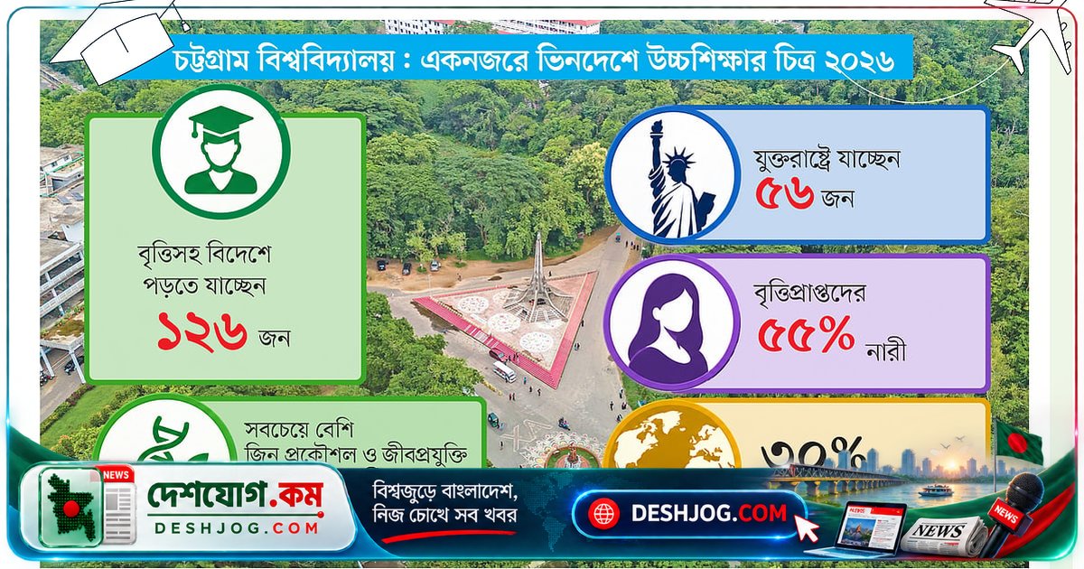 চট্টগ্রাম বিশ্ববিদ্যালয়ের শিক্ষার্থীরা ১৬ বছরে বিদেশে পড়ার সুযোগ ৫ গুণ বাড়িয়েছে বৃত্তি নিয়ে