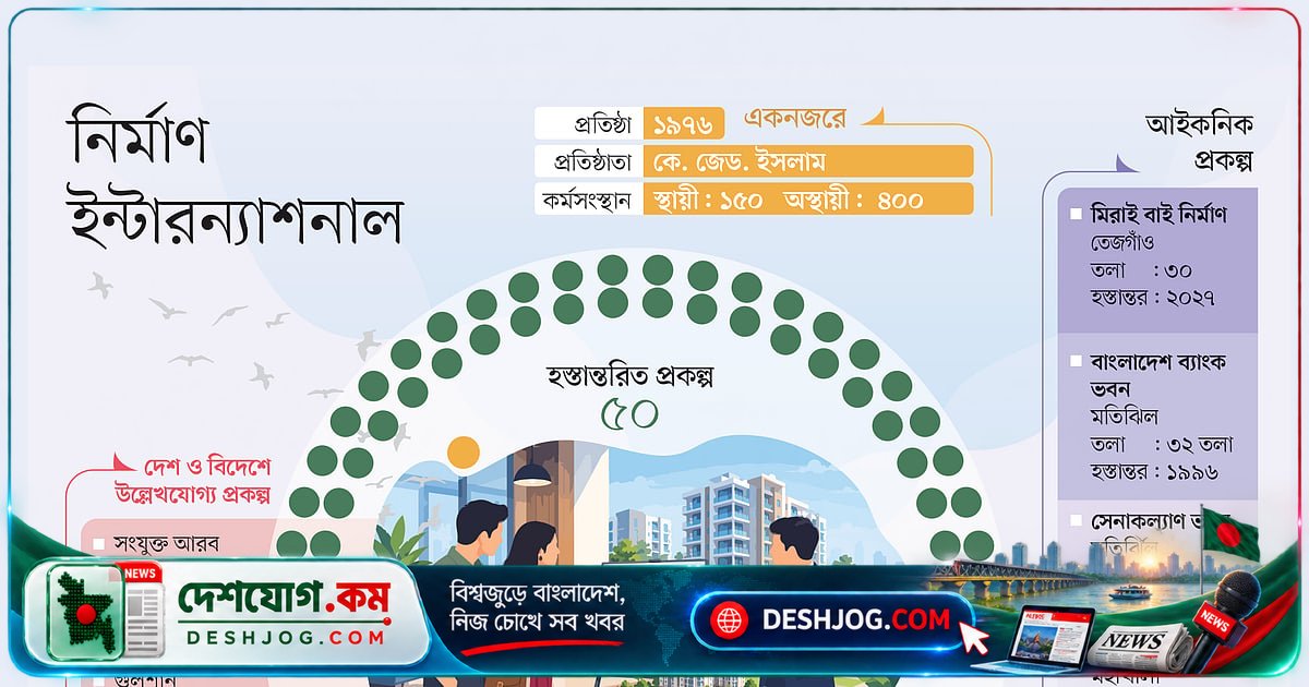 ৫০ বছরের ধারাবাহিকতা ও মানসম্মত নির্মাণে বিশ্বাসী নির্মাণ ইন্টারন্যাশনালের উদ্ভাবনী প্রকল্পসমূহ