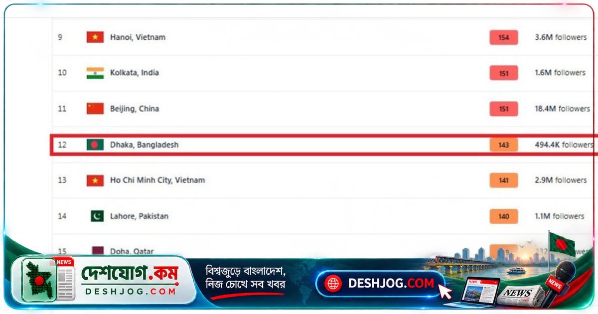 বিশ্বের দূষিত বায়ুর তালিকায় ঢাকা ১২তম, ১৪৩ স্কোরে অস্বাস্থ্যকর বাতাসের চিহ্নিতকরণ