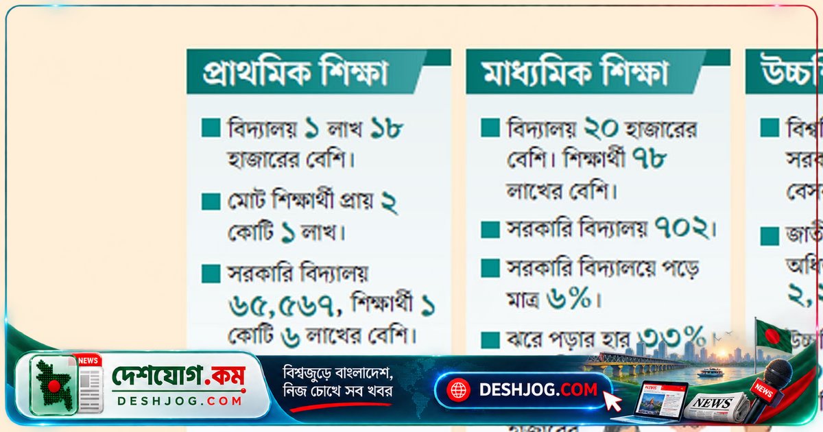 প্রাথমিক শিক্ষা থেকে বিশ্ববিদ্যালয় পর্যন্ত: বৈষম্য বাড়ছে, কোচিং ও প্রাইভেট শিক্ষার খরচে বাড়ছে দায়