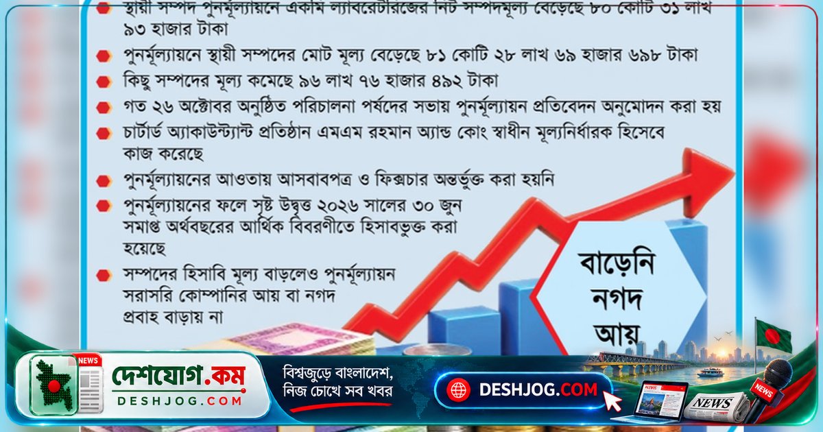 পুঁজিবাজারে তালিকাভুক্ত একমি ল্যাবরেটরিজের স্থায়ী সম্পদে ৮১ কোটি টাকার বৃদ্ধি, নিট ৮০ কোটি টাকা বৃদ্ধি পায়