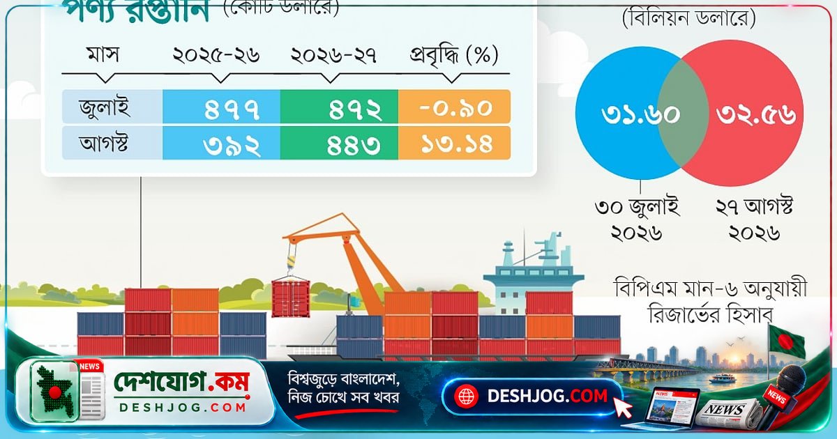 অভ্যন্তরীণ অর্থনীতি চাপে থাকলেও বৈদেশিক খাতের সূচকগুলোতে স্বস্তির ইঙ্গিত