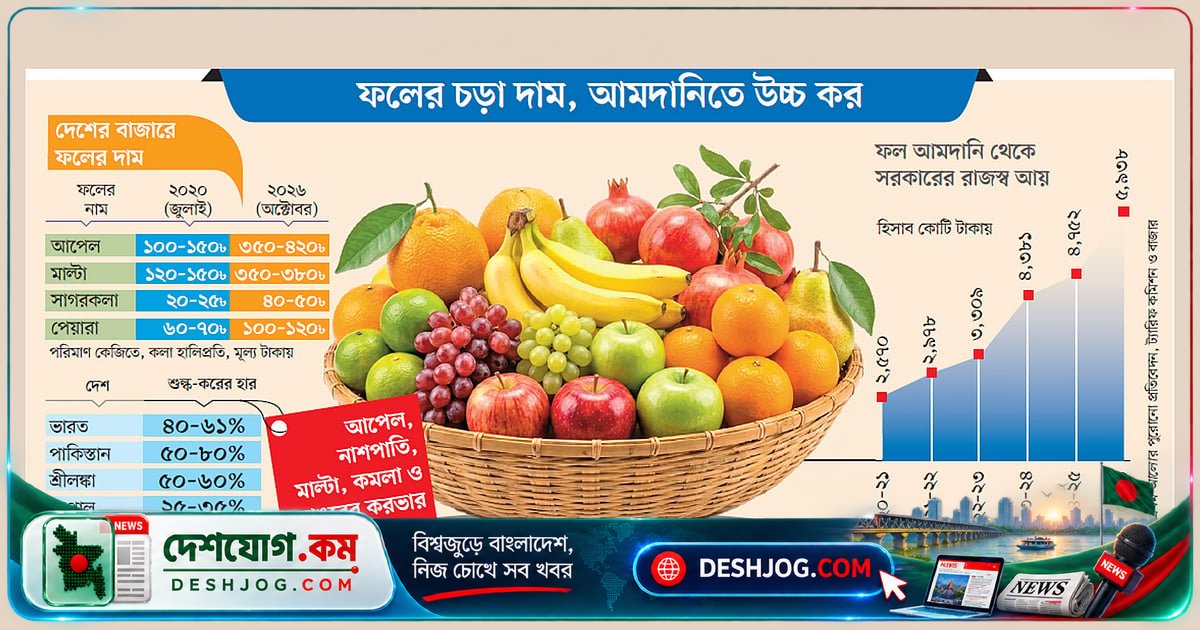 ফলের দামে বেড়ে গেল বিলাসিতা: সরকারের করব্যবস্থা ও নাগালছাড়া মানুষের পুষ্টি