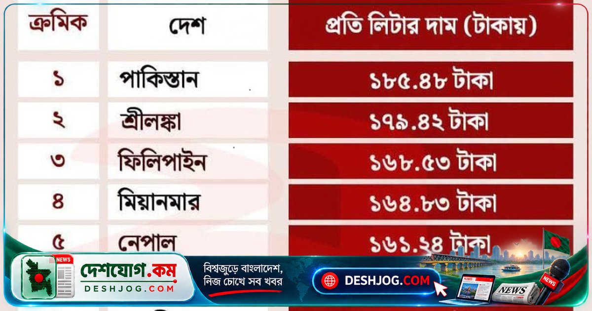 ২০ টাকা বাড়ে জ্বালানি তেলের দাম: বাংলাদেশের ডিজেল ১৩৫ টাকা, পেট্রোল ১৬০ টাকা থেকে বিক্রি