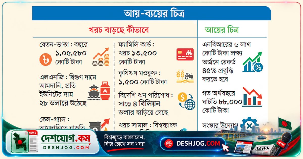 বেতন বৃদ্ধি ও জ্বালানি সংকটে সরকারের অর্থ ব্যবস্থাপনা চ্যালেঞ্জের মুখে