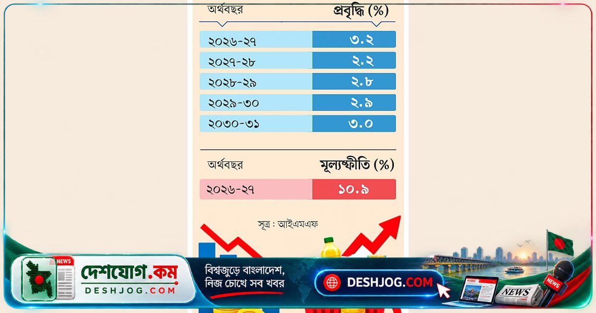 আইএমএফ: বাংলাদেশের অর্থনীতিতে প্রবৃদ্ধি ৩.২%, মূল্যস্ফীতি ১০.৯%—আগামী বছর আরও খারাপ হতে পারে