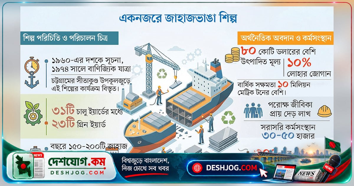 জাহাজভাঙা শিল্পের লাল শ্রেণি থেকে কমলায় উন্নীত: পরিবেশ ও শ্রমিকদের ঝুঁকি বাড়বে কি?