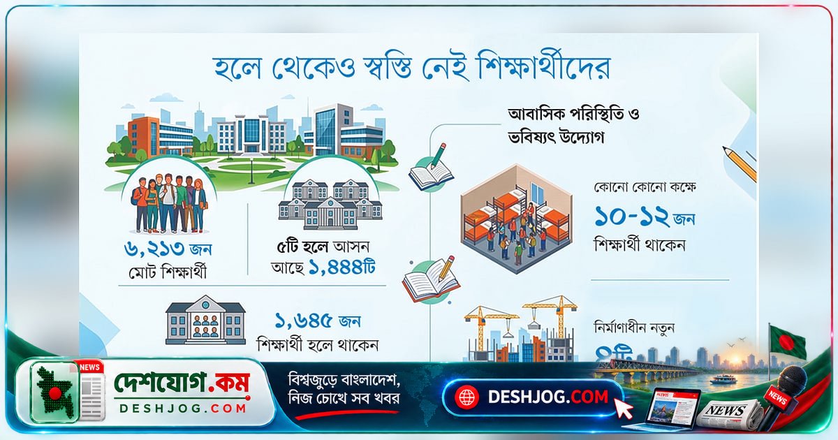 কুমিল্লা বিশ্ববিদ্যালয়ে ৭৩ শতাংশ শিক্ষার্থী হলের বাইরে থাকায় সমস্যা মোকাবেলা করছে নিরাপত্তা ও পড়াশোনার পরিবেশের সংকট