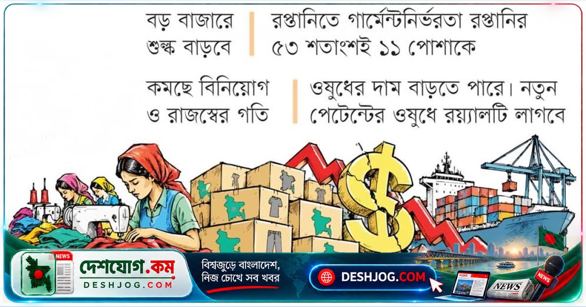 এলডিসি উত্তরণে ৬৩৮ কোটি ডলার ঝুঁকি: বাংলাদেশের রপ্তানি পণ্যের দাম ও প্রতিযোগিতা কীভাবে চাপে পড়বে?
