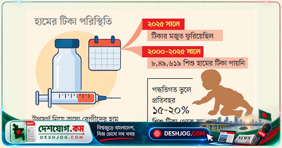 হামের টিকাদান ব্যর্থতা: ৮ লাখ শিশু টিকা পায়নি, প্রাদুর্ভাবের পেছনে সরকারের দুর্বলতা