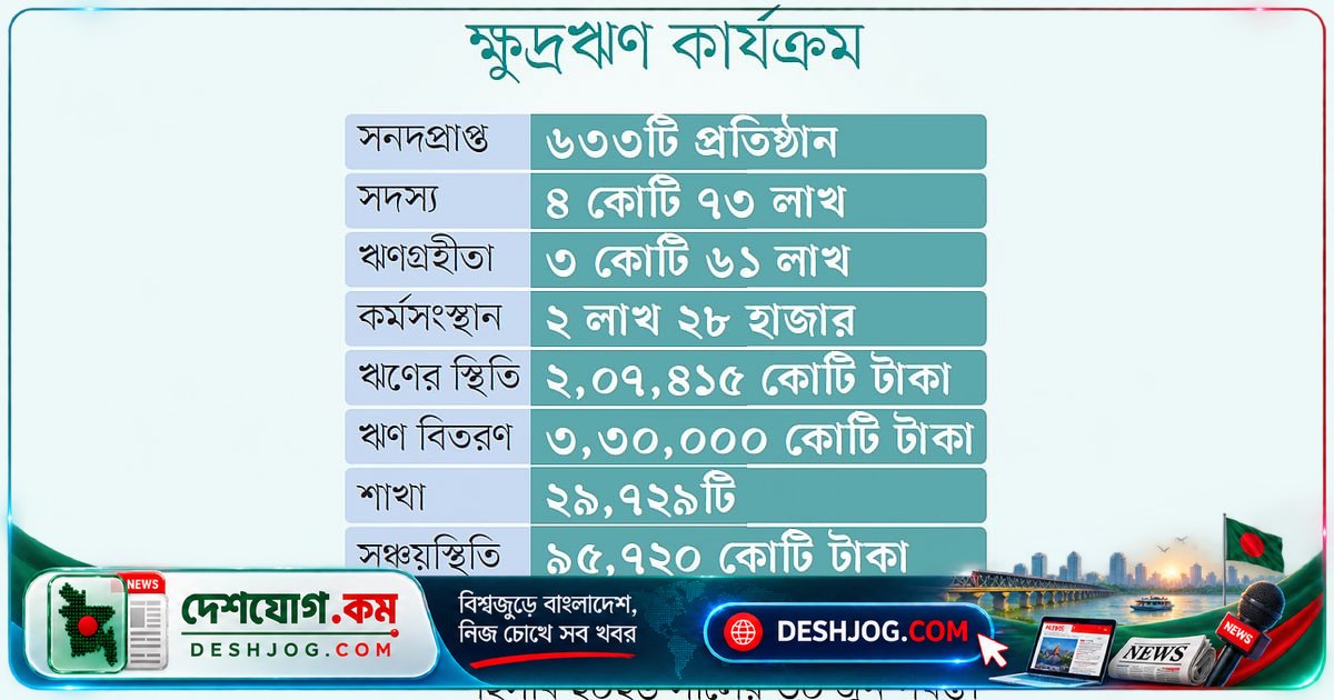 এমআরএ চায় ক্ষুদ্রঋণ প্রতিষ্ঠানের পর্ষদ বাতিল ও প্রশাসক নিয়োগের পূর্ণ ক্ষমতা: সরকার আইন সংশোধন করছে