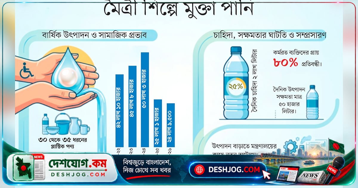 মুক্তা পানির উৎপাদন কমে যাচ্ছে, চাহিদা পূরণে ব্যর্থতা সৃষ্টি করছে সরকারি উদ্যোগ