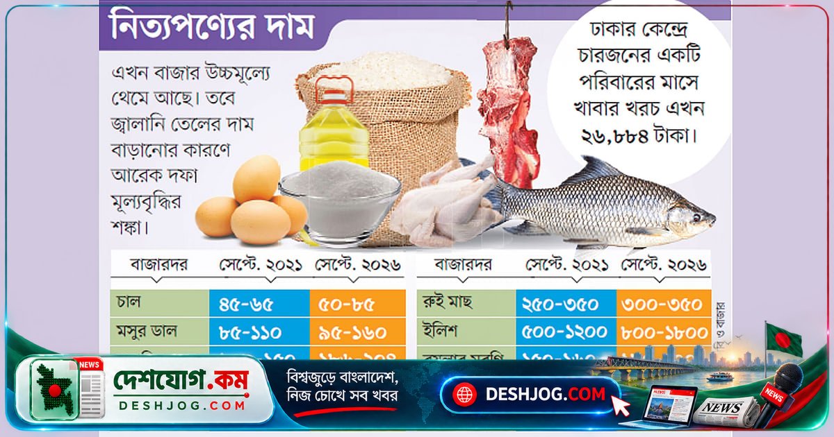 ময়মনসিংহ থেকে ঢাকার মাছের দামে ২০-৩০ টাকা বাড়ে, জ্বালানি মূল্যবৃদ্ধির কারণে বাজার চড়া চার বছর ধরে