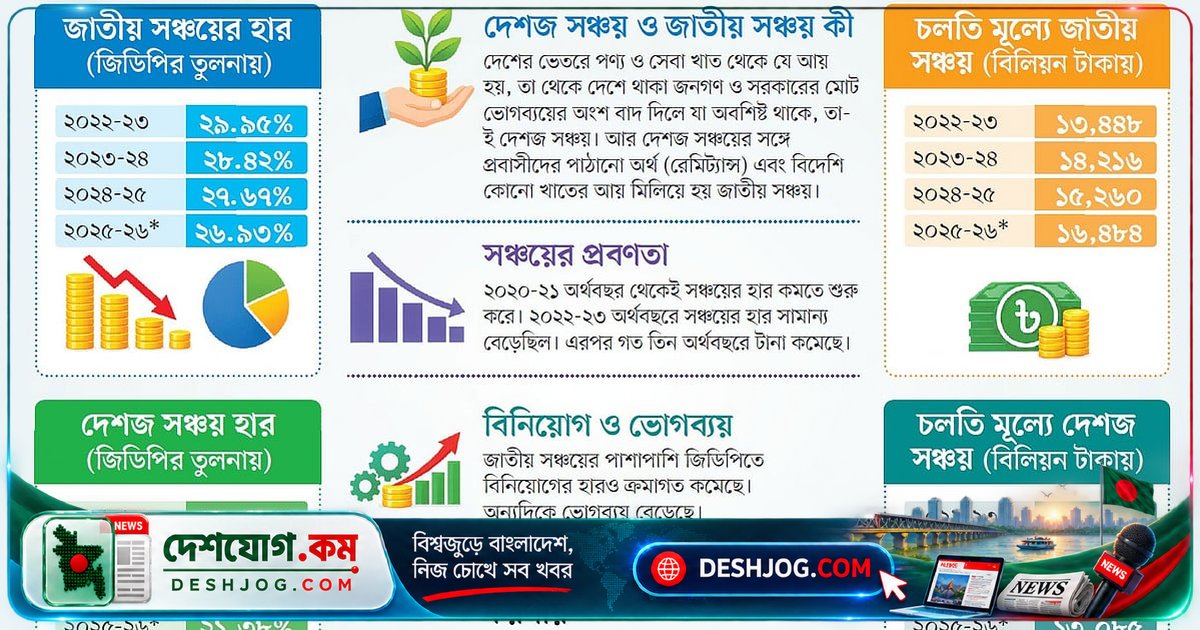 জিডিপির তুলনায় ৩ শতাংশ কমে গেছে জাতীয় সঞ্চয়: বিবিএসের নতুন তথ্য