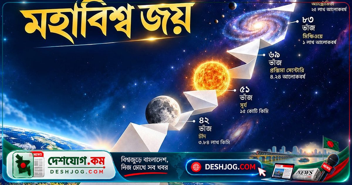 কাগজ ভাঁজে মহাবিশ্বের সীমানা পার: কীভাবে ১০৩ বার ভাঁজে মহাকাশের অজস্র দূরত্ব অতিক্রম?