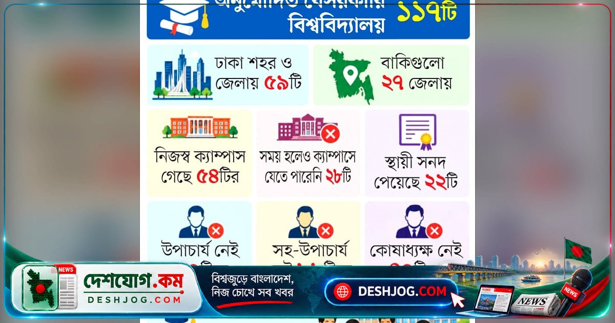 বেসরকারি বিশ্ববিদ্যালয়ে শীর্ষ পদে শূন্যতা: নিজস্ব ক্যাম্পাসে ৫৪টি, কিন্তু মান নিয়ে প্রশ্ন উঠছে