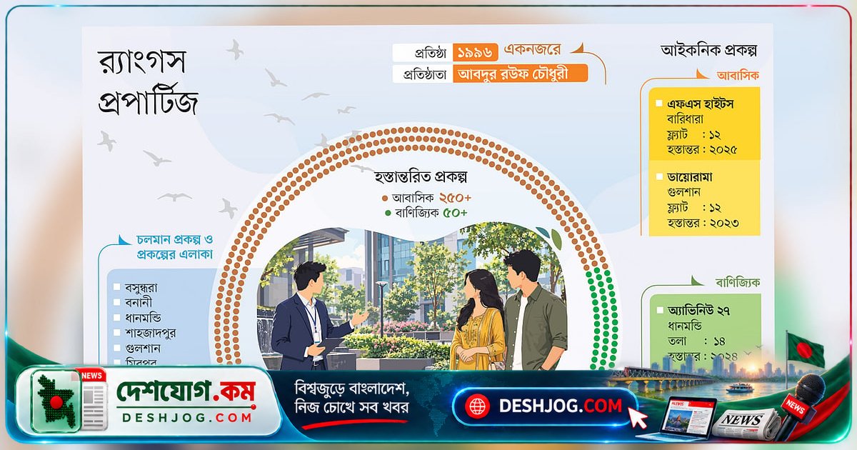 র্যাংগস প্রপার্টিজ: ৩ কোটি বর্গফুট নির্মাণে অর্জিত ‘আস্থা’ ও নান্দনিক স্থাপত্যের সাফল্য