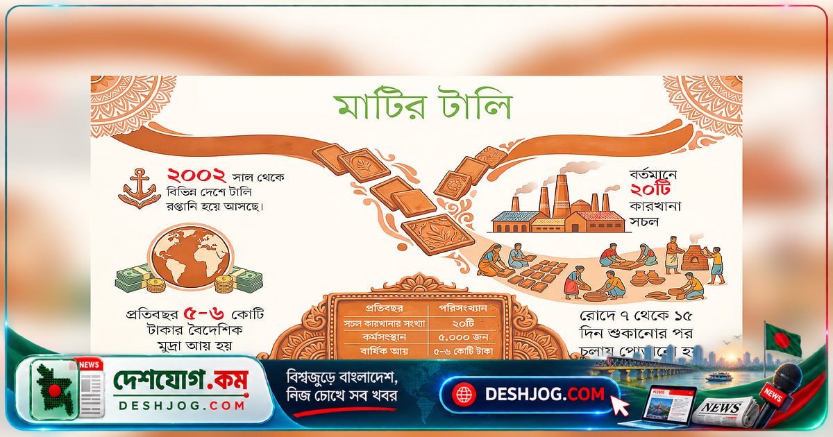 সাতক্ষীরার ঐতিহ্যবাহী মাটির টালি পাবে জিআই স্বীকৃতি, বিশ্ববাজারে নতুন পরিচয় পাবে শিল্প