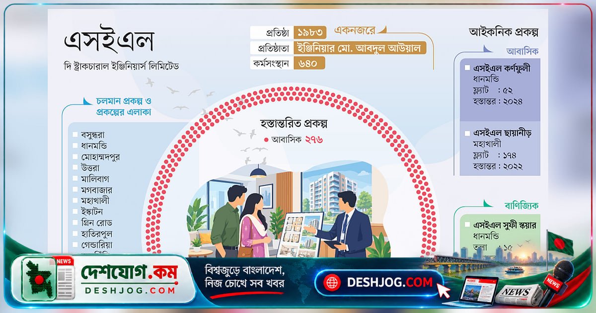 ৪৩ বছর ধরে বিশ্বস্ততা ও নিরাপত্তার প্রতিশ্রুতি পূরণে এসইএলের সফল যাত্রা: ২৭৬টি প্রকল্প হস্তান্তর ও ৫১টি চলমান বাস্তবায়ন