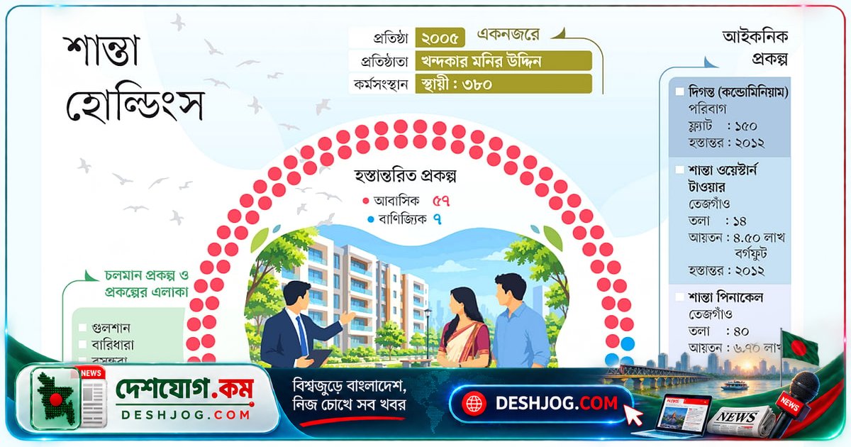 শান্তা হোল্ডিংসের বহুতল ভবন নির্মাণে নতুন রেকর্ড: ঢাকার আকাশরেখায় ৪০তলা ‘শান্তা পিনাকল’