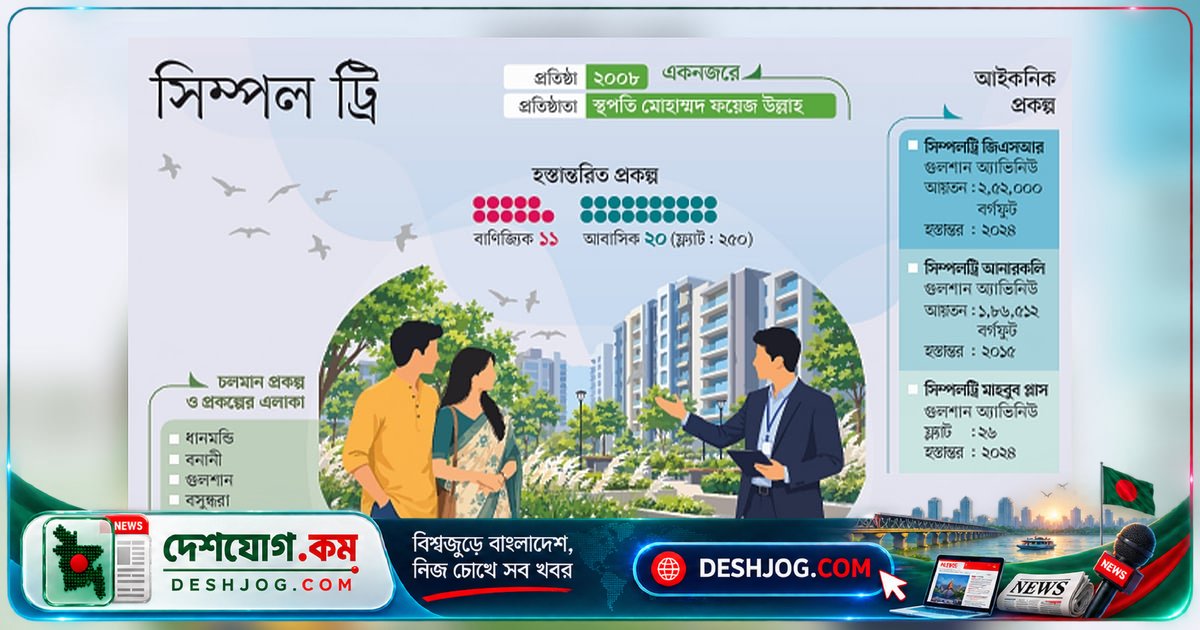 গোল্ড সনদ পেয়ে দেশের প্রথম এলইডি ভবন: সিম্পলট্রি কীভাবে পরিবেশবান্ধব নির্মাণে নতুন মাইলফলক স্থাপন করলো?