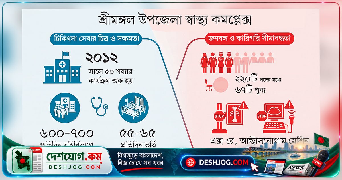 শ্রীমঙ্গল হাসপাতালে ২৫টি চিকিৎসক পদ শূন্য, ৫০ শয্যার সেবা দিতে ৩১ শয্যার জনবল