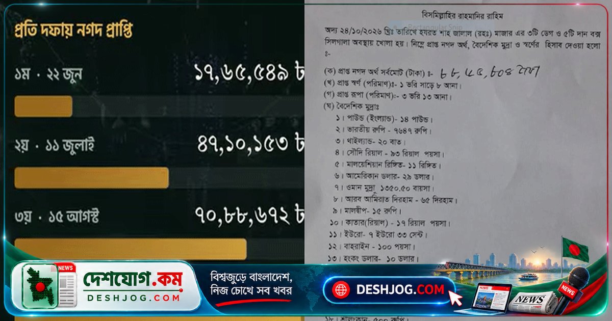 সিলেটের শাহজালাল মাজারের দানবাক্সে খুলে পাওয়া ৮৮ লাখ টাকা ও বৈদেশিক মুদ্রা, জেলা প্রশাসক ঘোষণা করলেন নতুন ব্যবস্থাপনা পরিকল্পনা