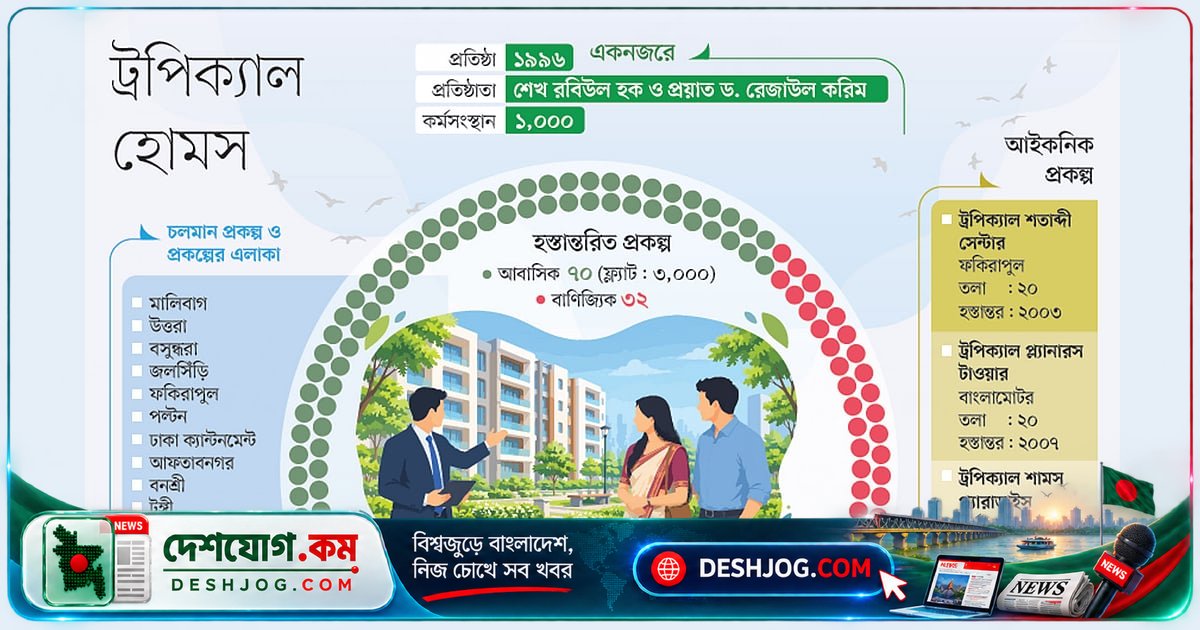 ট্রপিক্যাল হোমস: ৩ হাজার পরিবারকে বাড়ি দিয়েছে, নির্মাণে ৪৫-তলা টাওয়ারের উদ্যোগ