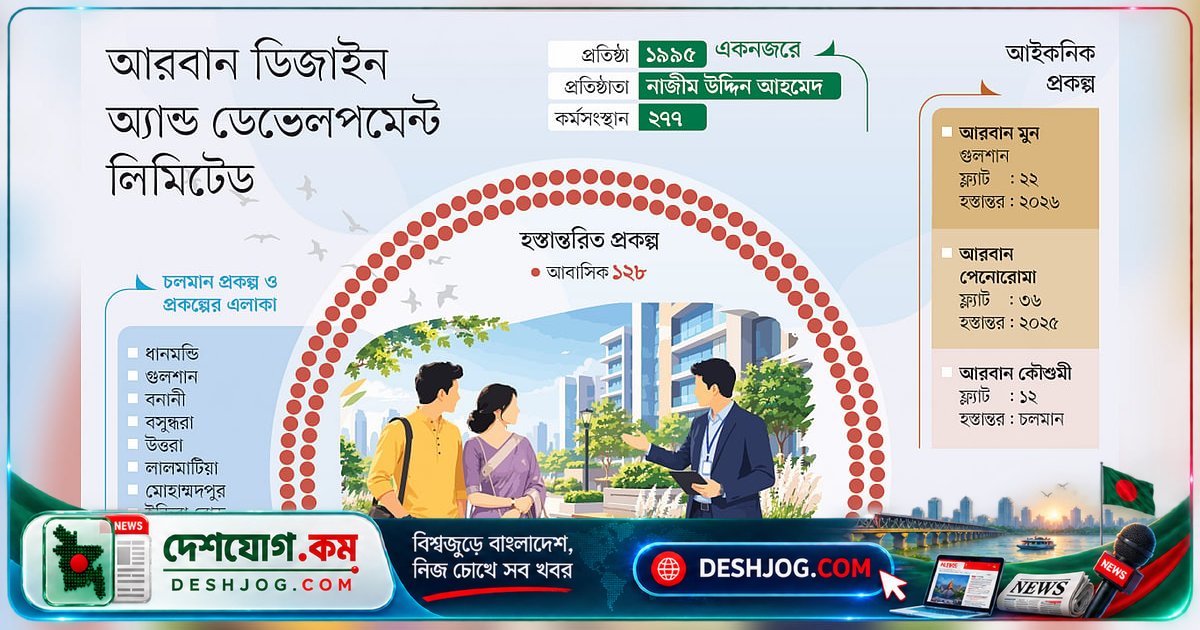 আরবান ডিজাইন: গ্রাহকের আস্থা থেকে বেড়েছে ১৭৫টি প্রকল্পের সাফল্য